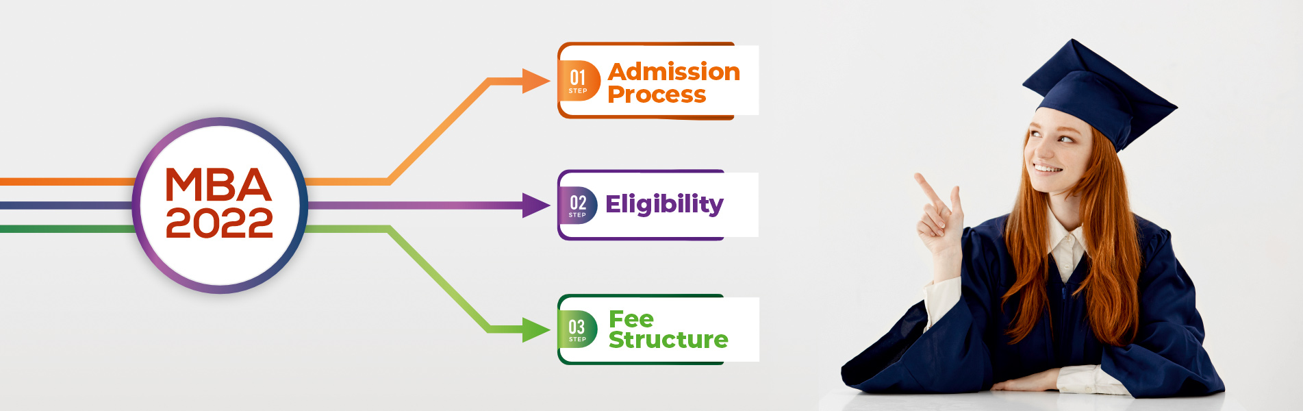 Admission process eligibility criteria fee structure for MBA 2022